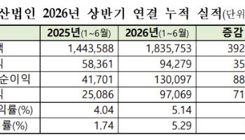 영업익 62% 급증…전기전자·유통이 견인[상반기 코스닥 결산]