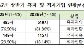상반기 10곳 중 8곳 흑자…부채비율 9.71%p↓