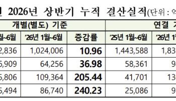 코스닥 상반기 영업익 62% 급증…10곳 중 6곳 흑자(종합)