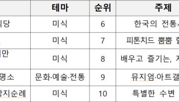 국민 4만명이 뽑은 여행 명소 1위는?