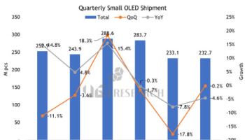 스마트폰 부진에 소형 OLED 출하량 4.6%↓…삼성D 점유율 40%