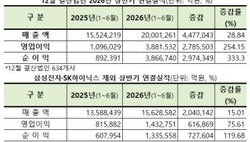 상반기 '역대 최대' 실적…삼전닉스 빼도 코스피 영업익 143조
