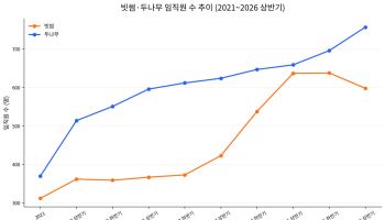 5년간 몸집 키운 빗썸, 올해 직원 수 이례적 감소…왜?