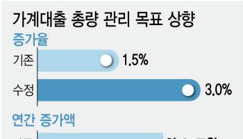 가계대출 확대…5대은행이 7.5조원 먼저 푼다
