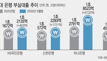 4대 은행 부실대출 18% 커졌다…기업대출 건전성 ‘빨간불’
