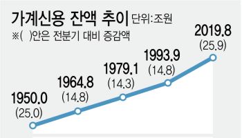 가계빚 사상 첫 2000조…주택대출에 빚투도 급증