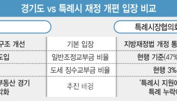 "줄인다" vs "더 달라"... 곳간 문 닫는 경기도, 열라는 특례시