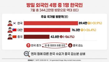 일본 찾은 외국인 4명 중 1명 한국인…89만명 ‘7월 최다’