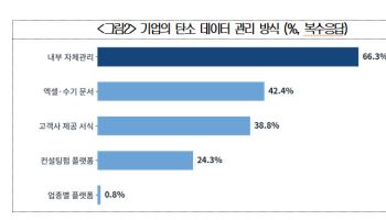탄소데이터 제출 ‘발등의 불’…수출기업 10곳 중 4곳 엑셀·수기 의존