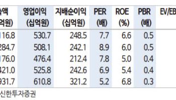 CJ대한통운, 중장기 전략 주목…추가 하방 제한적-신한