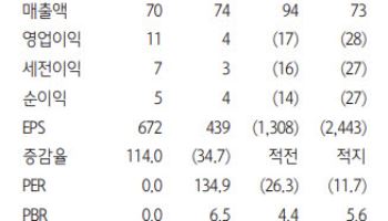 에이직랜드, 올해 흑전 전망…영업 레버리지 효과 기대-하나
