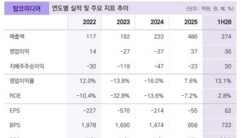 탑코미디어, AI 챗봇으로 수익성 ‘껑충’…“AI 콘텐츠 기업 재평가 초입”