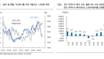 1400원 깨진 환율…“외국인 국내 증시 유입 촉매”