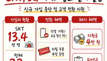 "굳바이 3G" SKT, 3G 서비스 신규 가입 중단… 23년 만