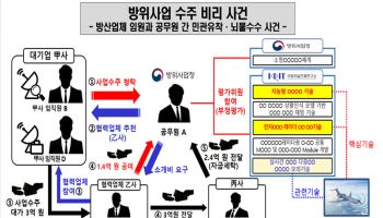 ‘핵심기술 뇌물 수주’ 혐의…흔들리는 전자전기 사업, 원점 재검토?