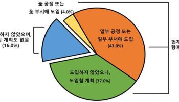 "일자리 줄어도 생산성 무시못해"…제조기업 84% '피지컬 AI' 택했다