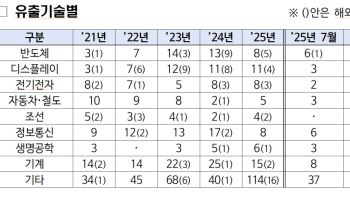 반도체·車 핵심 기술, 올해도 '줄줄'…경찰, 기술유출 대응 강화