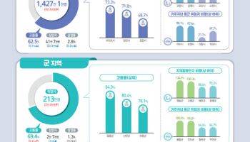 시·군 취업자 늘었는데 구지역만 2.5만명↓…제조·건설 부진 영향