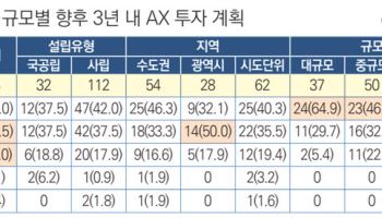 대학 10곳 중 9곳 “AX 투자 필요”…투자 추진은 41% 그쳐