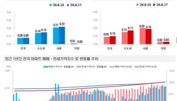 세제개편안에 1주택자 급매물 늘었나…서초·강남 아파트 매매가↓