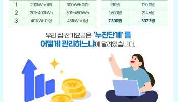 에어컨 틀고 전기요금  2배 뛰었다면…“누진제 구간부터 관리하세요”