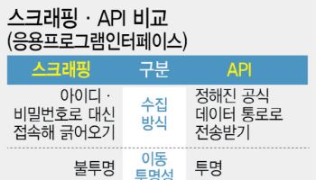  ‘데이터 긁어가기’에서 공식 전송으로…마이데이터 판 바뀐다