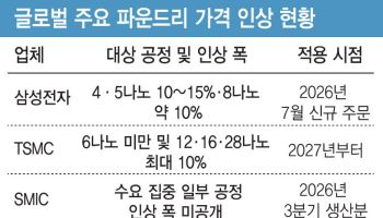메모리 이어 파운드리도 볕든다…삼성전자 실적 '쌍끌이' 기대감