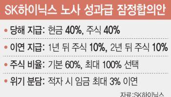 '7억 성과급' SK하닉, 60% 자사주 지급 합의