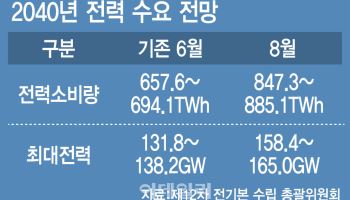 "AI·반도체 대규모 투자에…2040년 최대 전력 수요 기존 전망치 대비 19% 폭증"
