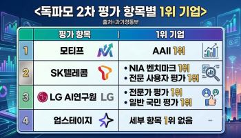 AAII 최하위 LG, 독파모 전문가 평가는 1위…“평가 근거 공개해야”
