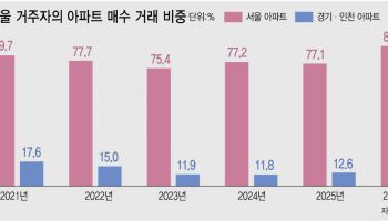 자산가는 ‘갈아타기’, 서민은 ‘밀려나기’…양극화 속 법인 거래 ‘이상 급증’