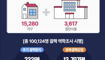 고령층 덮치는 결핵…80세 이상 잠복결핵 치료는 12.6%