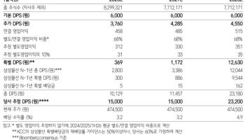 KCC, 삼성물산 특별배당 절반 이상 재배당…주주환원 강화-삼성