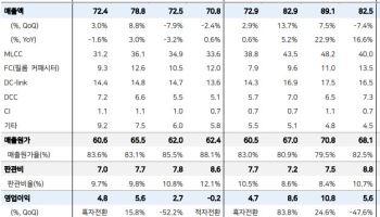 삼화콘덴서, AI 서버 투자에 낙수효과…내년 이익 2배-메리츠