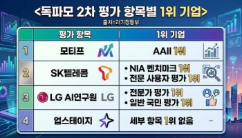LG, 독파모 전문가 평가는 1위…“평가 근거 공개해야”