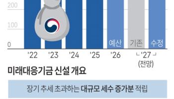 추가·초과세수와 세계잉여금, 모두 미래대응기금에…청년 주거지원 등에 투입