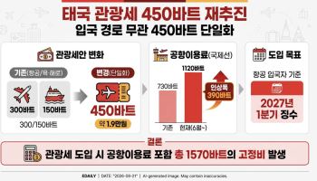 태국여행 2만원 더 비싸지나…450바트 관광세 재추진