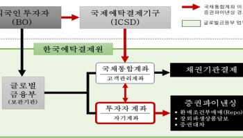 예탁원, 외국인 국채 투자 '원스톱 파이낸싱 서비스' 첫 계약 체결