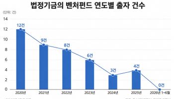 [단독] 44곳 중 단 5곳…벤처투자에 인색한 법정기금