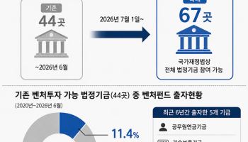 투자 문턱 낮췄지만…1183조 굴리는 법정기금, 벤처 투자엔 ‘0.3%’뿐
