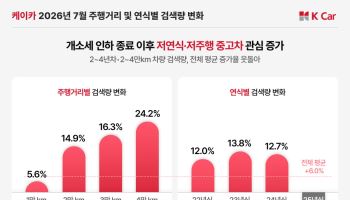 신차값 부담 커지자…주행거리 4만㎞ 이하 중고차 검색량 24% 증가