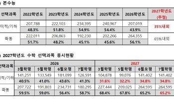 올해 수능 미적분·기하 선택 35%대 전망…6년 중 최저