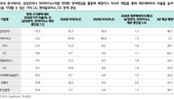 “고금리엔 주주환원株 투자…기아·LG·GS 등 주목”