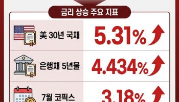 꺾이지 않는 美장기금리…주담대 금리까지 밀어올렸다