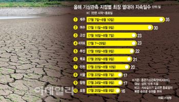 "더 길고 강해진 폭염…도심 녹지 늘려 기온 낮추고 예보 정교화해야"