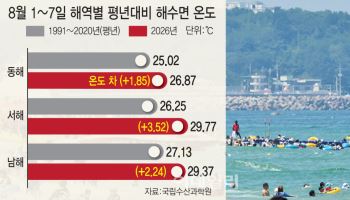 열받은 바다가 폭염·열대야·폭우 불러와