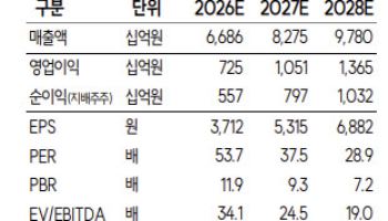 LS ELECTRIC, 배전·송전·직류 ‘삼단 구조’…AI CAPEX 우려 과도-SK
