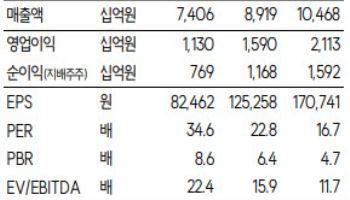 효성중공업, AI 데이터센터 고객 확대…목표가 400만원 유지-SK