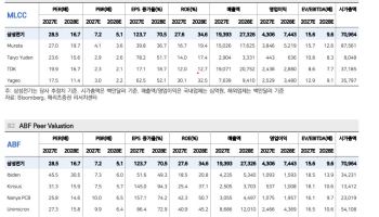 삼성전기, ABF 기판 공급난 심화…밸류 프리미엄 확대-메리츠