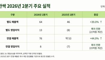 한싹, 2분기 영업이익 13억원..."사업 다각화로 흑자 전환"